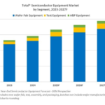 Global Semiconductor Equipment Sales Projected to Reach a Record of $156 Billion in 2027, SEMI Reports