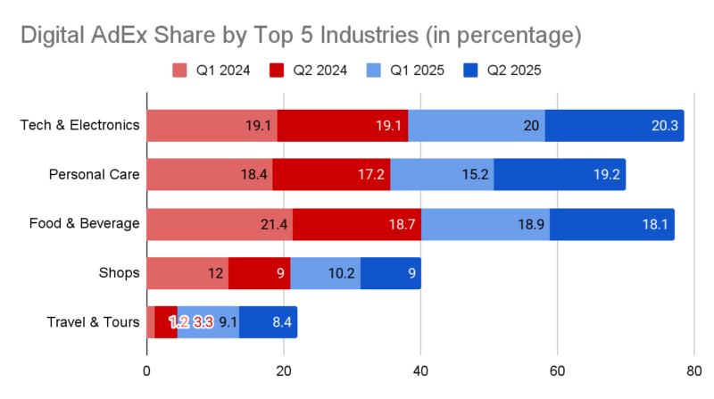 Malaysia’s digital AdEx rebounds in H1 2025, driven by social and travel sectors 2