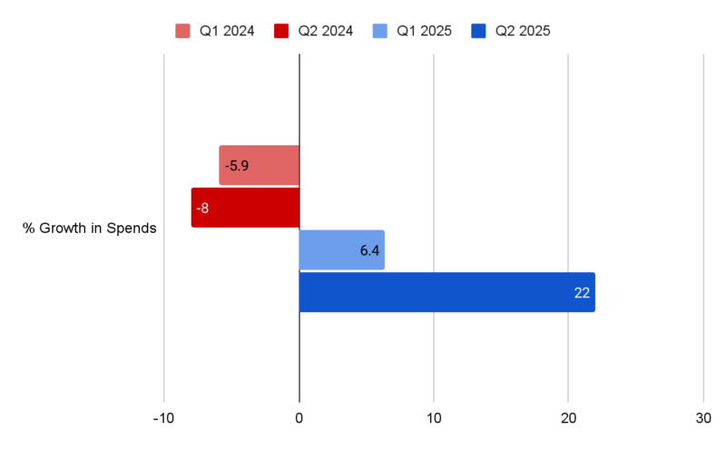 Malaysia’s digital AdEx rebounds in H1 2025, driven by social and travel sectors 1